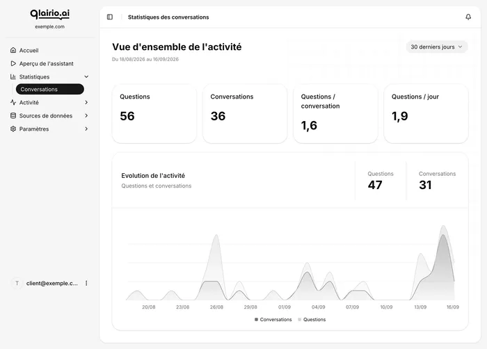 Écran des statistiques : questions par jour et par conversation