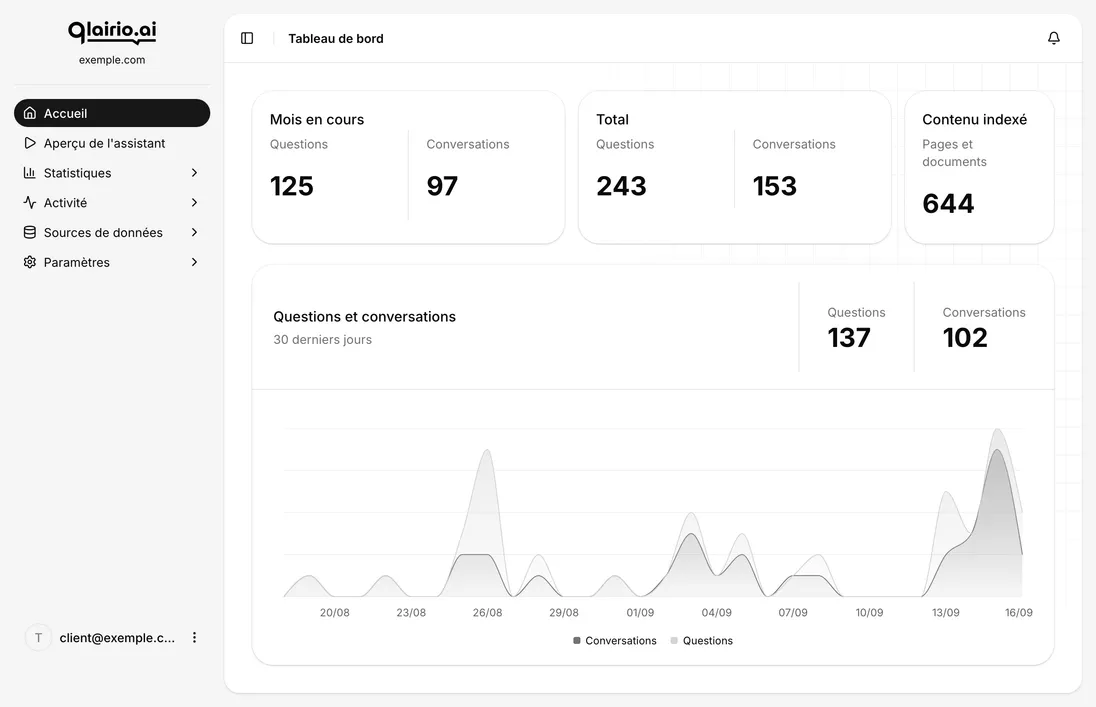 Tableau de bord Qlairio.ai : questions du mois, conversations et contenus indexés